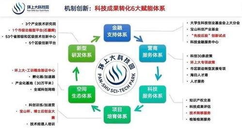 全國首批、寶山唯一部級(jí)科技型企業(yè)孵化器 點(diǎn)燃科創(chuàng)引擎，賦能成果轉(zhuǎn)化與創(chuàng)新創(chuàng)業(yè)